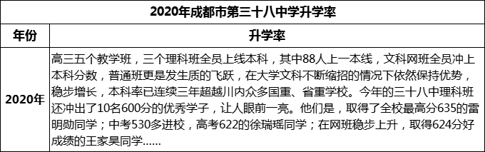 2023年成都市第三十八中學(xué)升學(xué)率怎么樣？