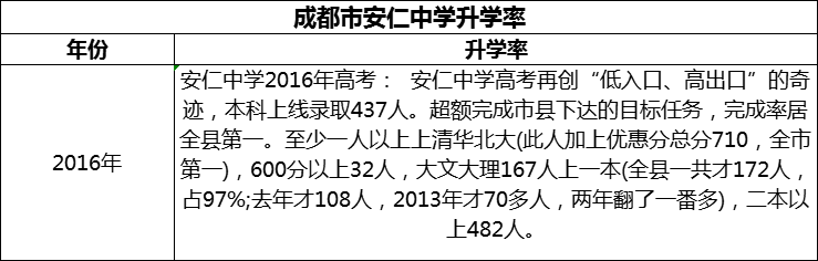 2024年成都市安仁中學升學率怎么樣？