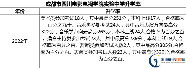 2024年成都市四川電影電視學(xué)院實(shí)驗(yàn)中學(xué)升學(xué)率怎么樣？