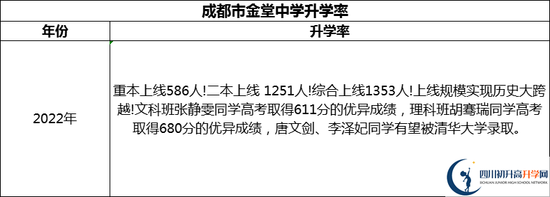2024年成都市金堂中學(xué)升學(xué)率怎么樣？