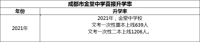 2024年成都市金堂中學(xué)升學(xué)率怎么樣？