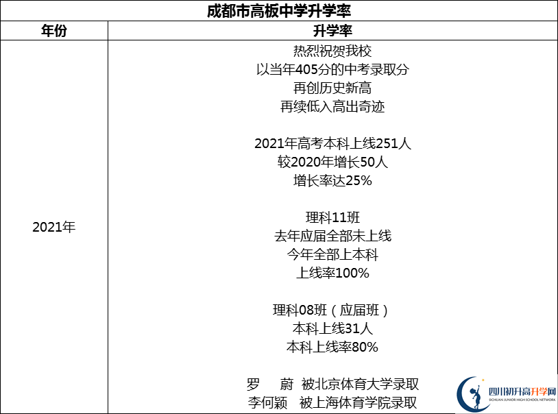 2024年成都市高板中學(xué)升學(xué)率怎么樣？