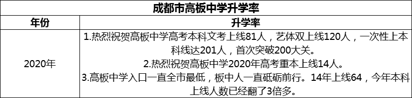 2024年成都市高板中學(xué)升學(xué)率怎么樣？