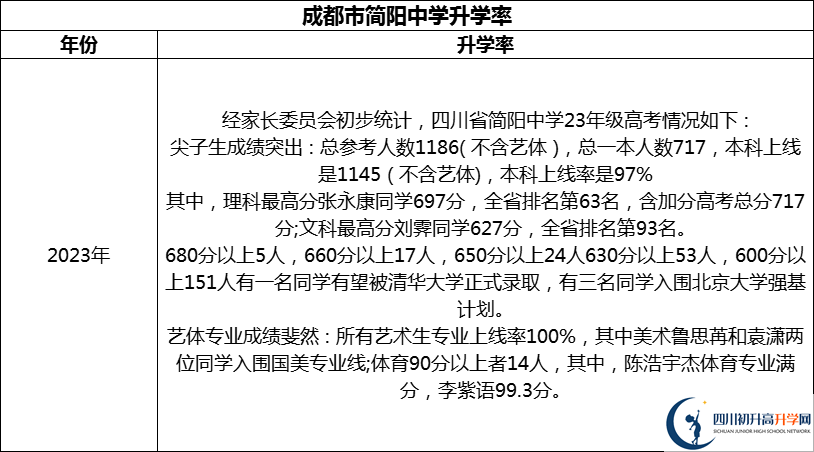 2024年成都市簡(jiǎn)陽(yáng)中學(xué)升學(xué)率怎么樣？