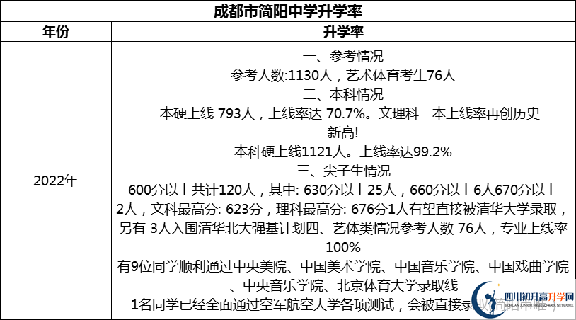 2024年成都市簡(jiǎn)陽(yáng)中學(xué)升學(xué)率怎么樣？