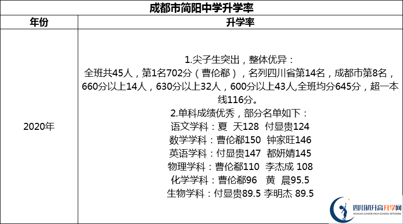2024年成都市簡(jiǎn)陽(yáng)中學(xué)升學(xué)率怎么樣？