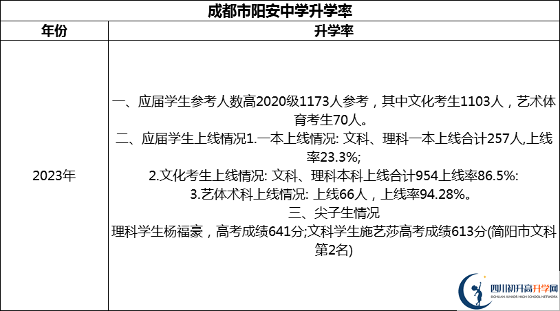 2024年成都市陽安中學(xué)升學(xué)率怎么樣？