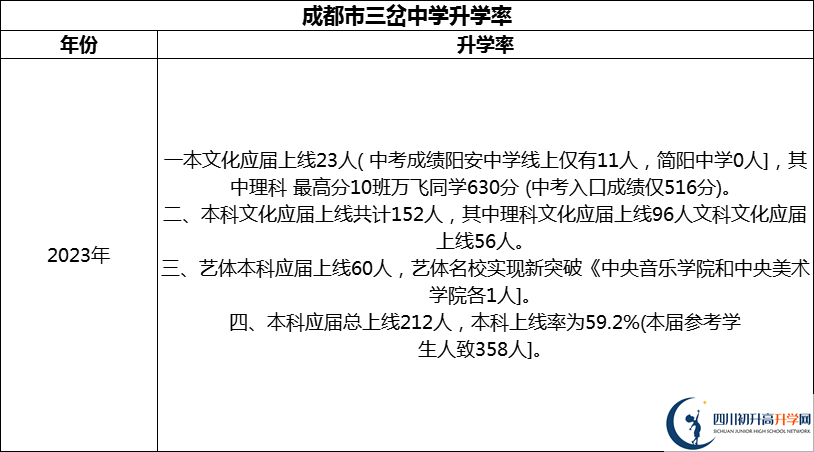 2024年成都市三岔中學(xué)升學(xué)率怎么樣？