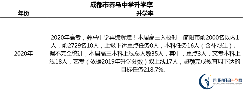 2024年成都市養(yǎng)馬中學升學率怎么樣？