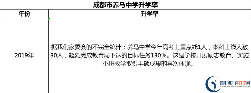 2024年成都市養(yǎng)馬中學升學率怎么樣？