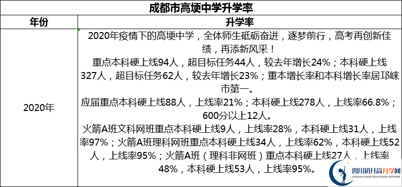 2024年成都市高埂中學升學率怎么樣？