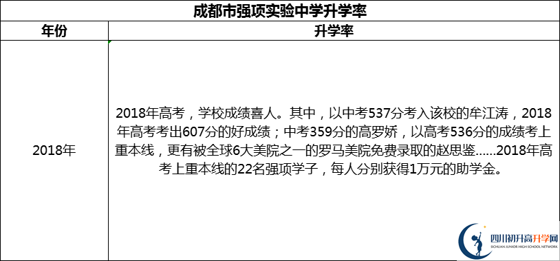 2024年成都市強項實驗中學升學率怎么樣？