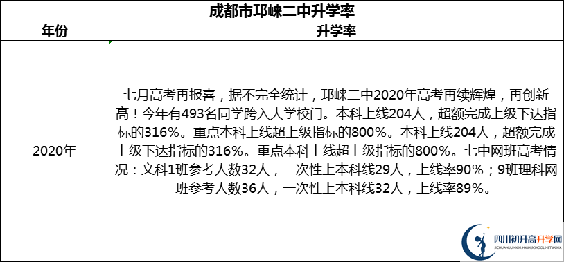 2024年成都市邛崍二中升學(xué)率怎么樣？