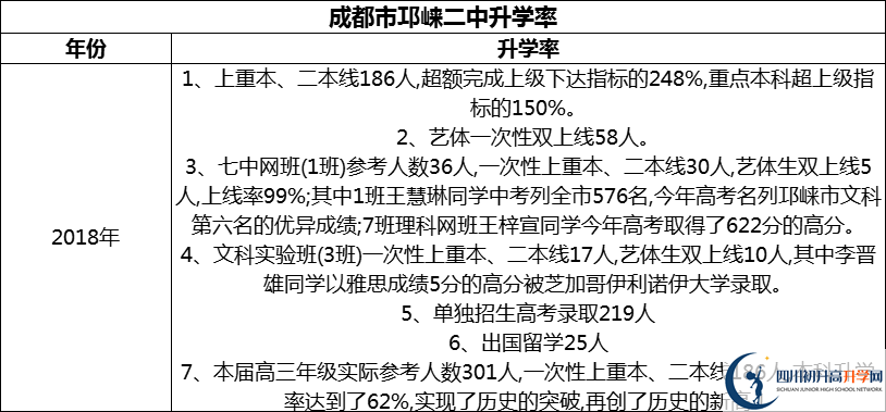 2024年成都市邛崍二中升學(xué)率怎么樣？