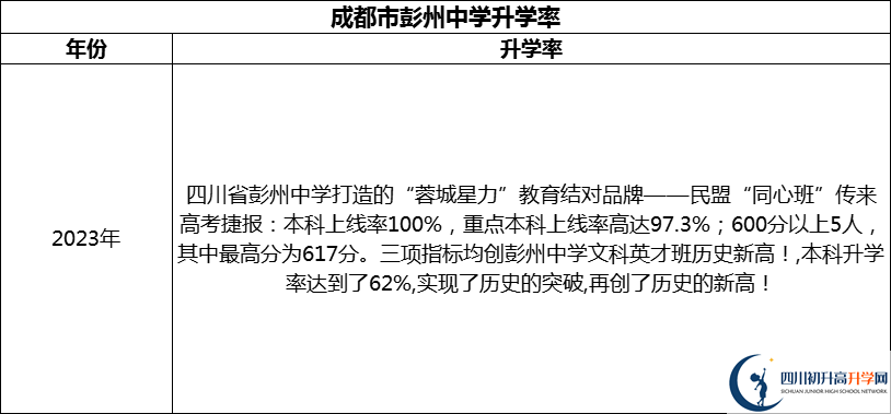 2024年成都市彭州中學(xué)升學(xué)率怎么樣？