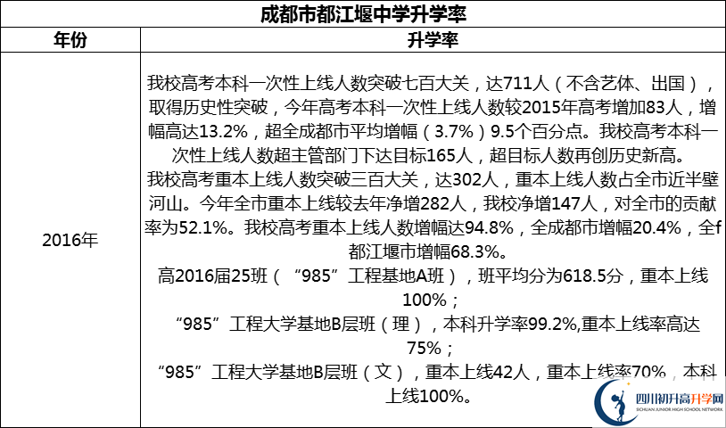 2024年成都市都江堰中學(xué)升學(xué)率怎么樣？
