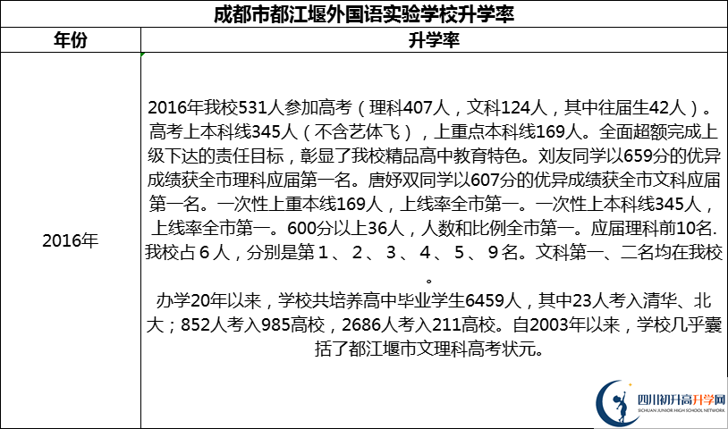 2024年成都市都江堰外國語實驗學校升學率怎么樣？