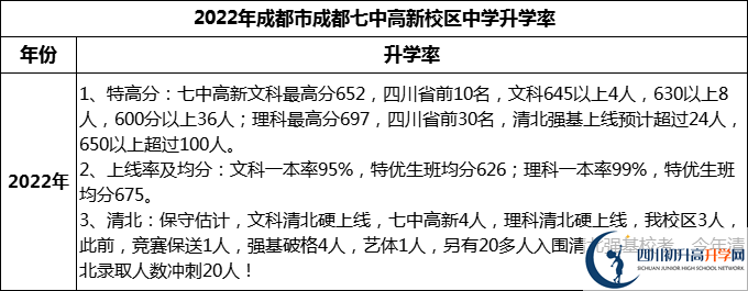 2024年成都市成都七中高新校區(qū)升學率怎么樣？
