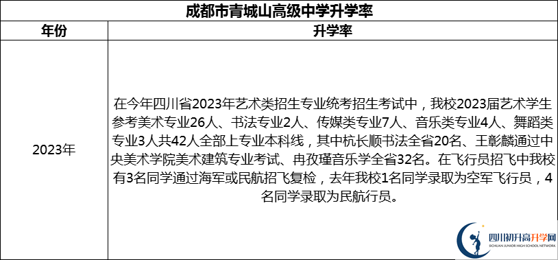 2024年成都市青城山高級中學(xué)升學(xué)率怎么樣？