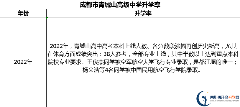 2024年成都市青城山高級中學(xué)升學(xué)率怎么樣？