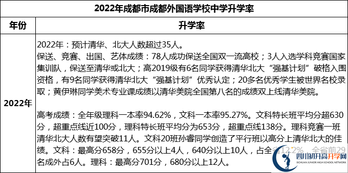 2023年成都市成都外國語學校升學率怎么樣？