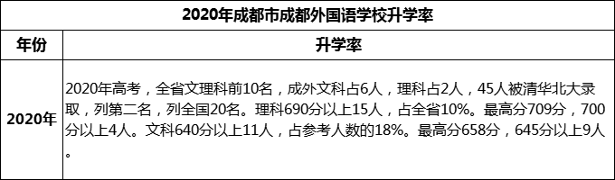 2023年成都市成都外國語學校升學率怎么樣？