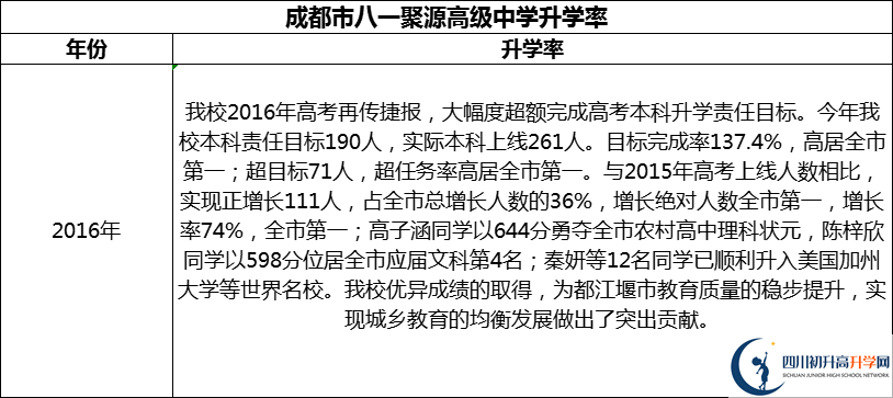 2024年成都市八一聚源高級(jí)中學(xué)升學(xué)率怎么樣？