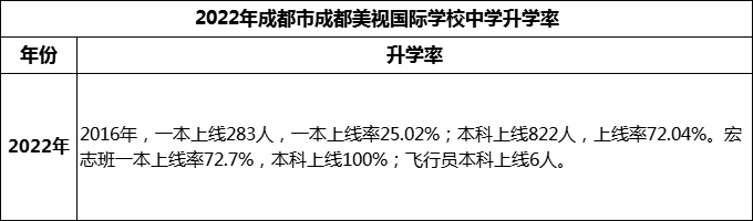 2023年成都市成都美視國際學(xué)校升學(xué)率怎么樣？
