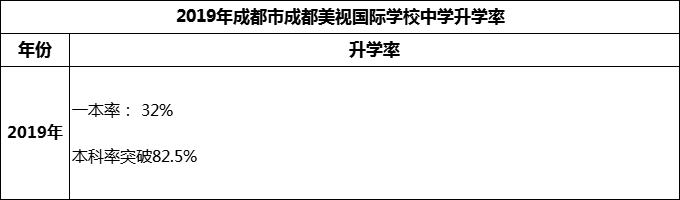 2023年成都市成都美視國際學(xué)校升學(xué)率怎么樣？