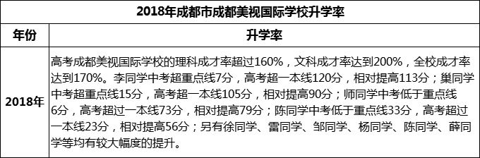 2023年成都市成都美視國際學(xué)校升學(xué)率怎么樣？