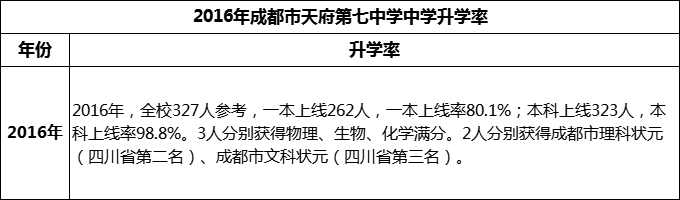 2024年成都市天府第七中學(xué)升學(xué)率怎么樣？