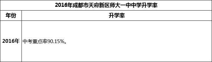2024年成都市天府新區(qū)師大一中升學(xué)率怎么樣？