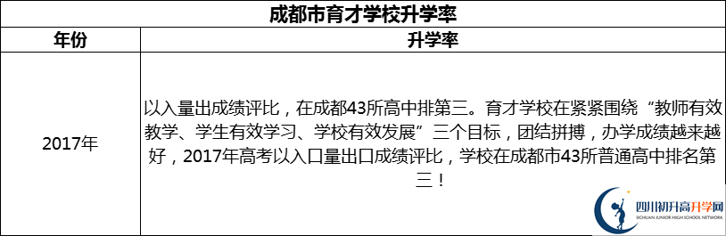 2024年成都市育才學(xué)校升學(xué)率怎么樣？