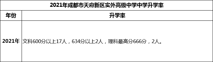 2024年成都市天府新區(qū)實外高級中學(xué)升學(xué)率怎么樣？