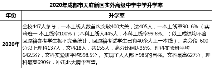 2024年成都市天府新區(qū)實外高級中學(xué)升學(xué)率怎么樣？