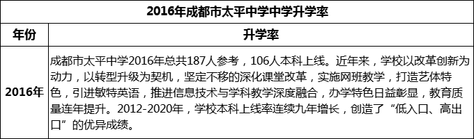 2024年成都市太平中學(xué)升學(xué)率怎么樣？