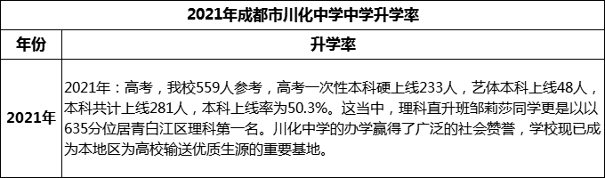 2024年成都市川化中學升學率怎么樣？