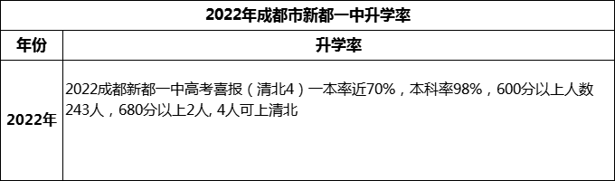 2024年成都市新都一中升學(xué)率怎么樣？