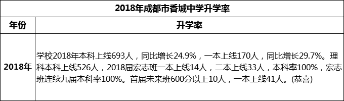 2024年成都市香城中學(xué)升學(xué)率怎么樣？