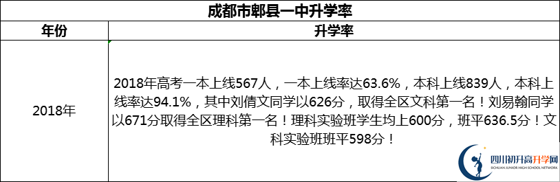 2024年成都市郫縣一中升學率怎么樣？