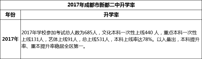 2024年成都市新都二中升學(xué)率怎么樣？