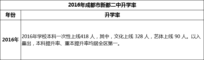 2024年成都市新都二中升學(xué)率怎么樣？
