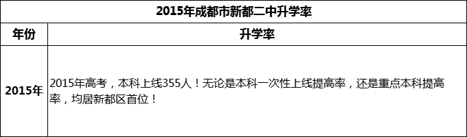 2024年成都市新都二中升學(xué)率怎么樣？