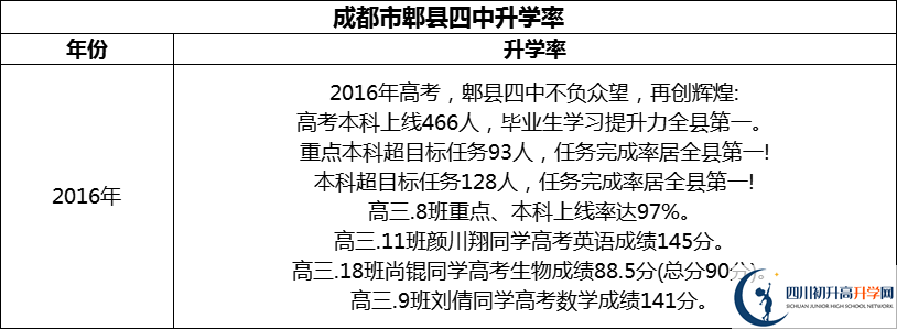 2024年成都市郫縣四中升學(xué)率怎么樣？