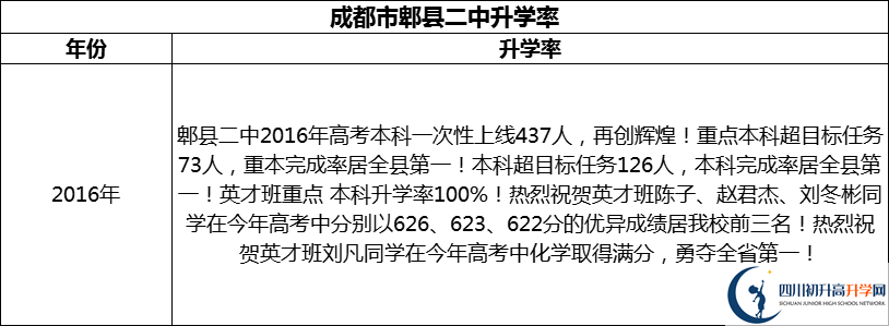 2024年成都市郫縣二中升學(xué)率怎么樣？
