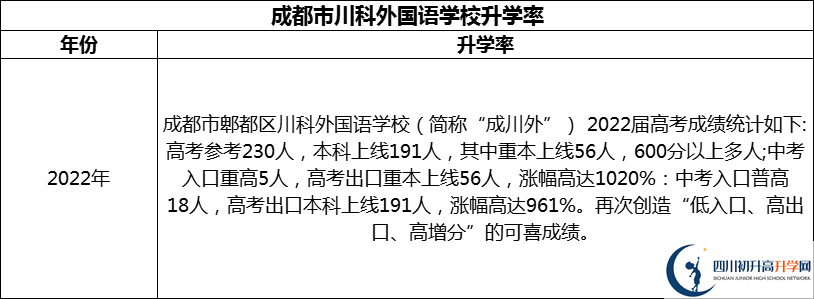 2024年成都市川科外國語學校升學率怎么樣？