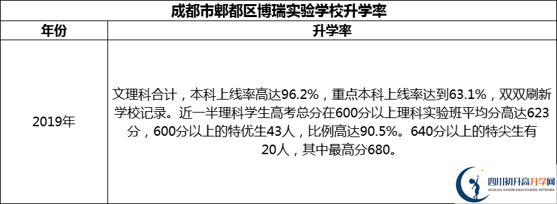 2024年成都市郫都區(qū)博瑞實驗學(xué)校升學(xué)率怎么樣？