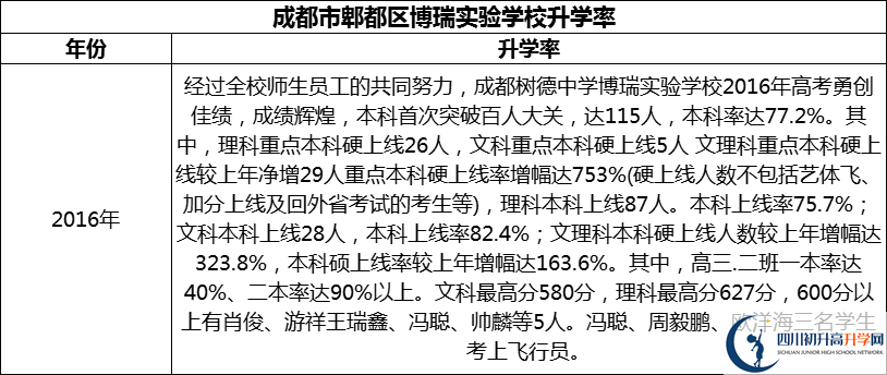 2024年成都市郫都區(qū)博瑞實驗學(xué)校升學(xué)率怎么樣？