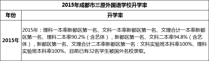 2024年成都市三原外國語學(xué)校升學(xué)率怎么樣？