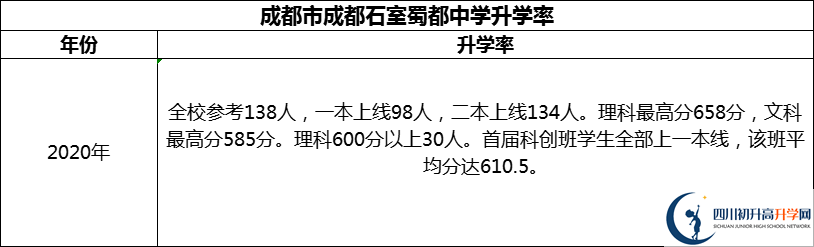 2024年成都市成都石室蜀都中學(xué)升學(xué)率怎么樣？